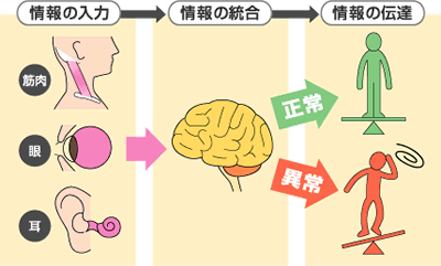 目眩 と 吐き気